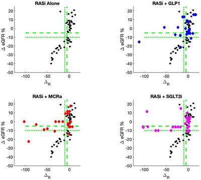 Candidate composite biomarker to inform drug treatments for diabetic kidney disease